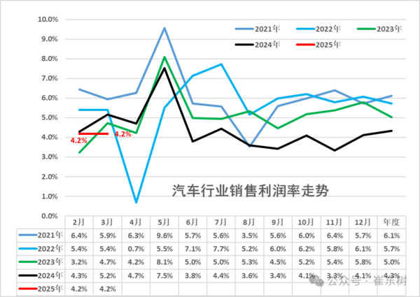 今年1-2月中国汽车行业收入破1.4万亿 单车利润1.4万