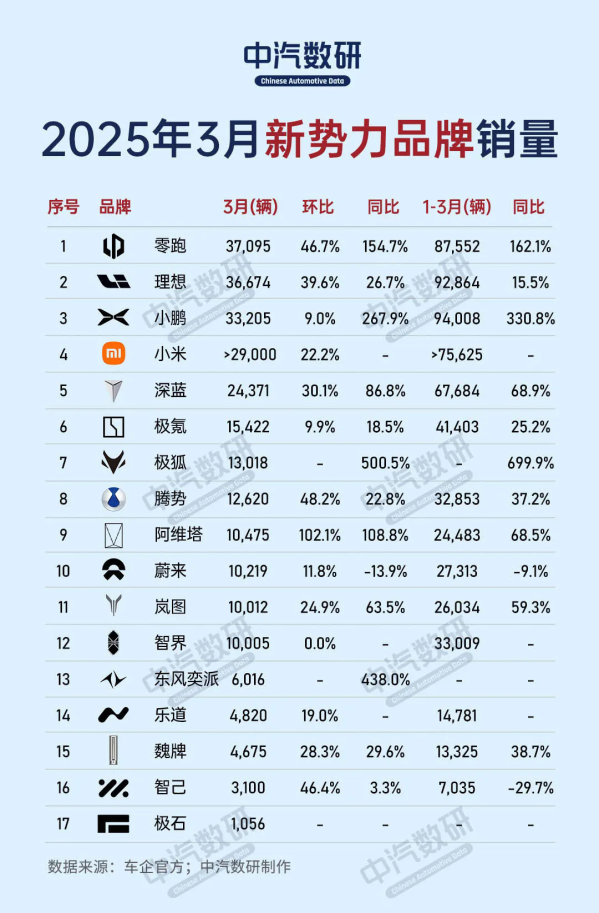 3月新势力品牌销量排行榜:零跑夺第一 小米销量近3万
