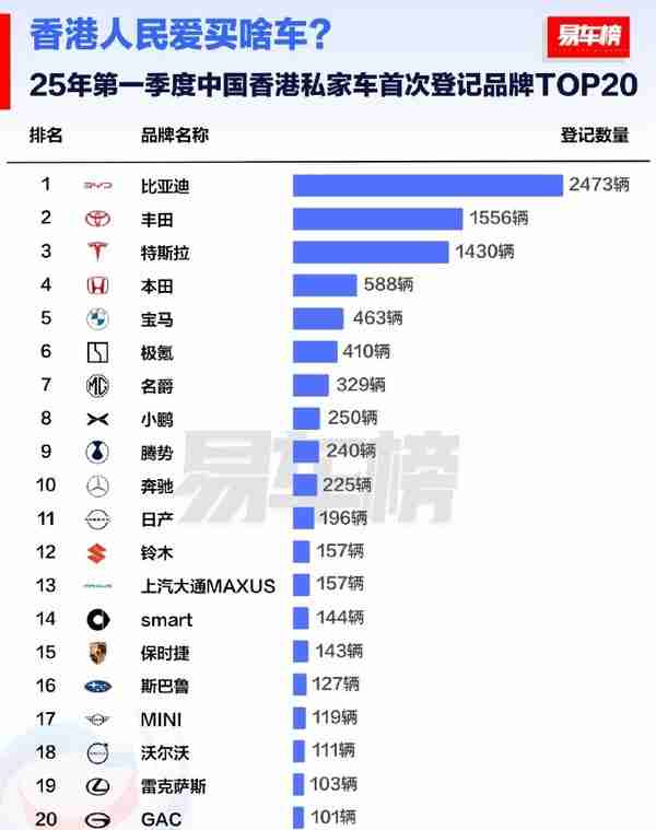 比亚迪一季度在中国香港超越特斯拉丰田 高居第一