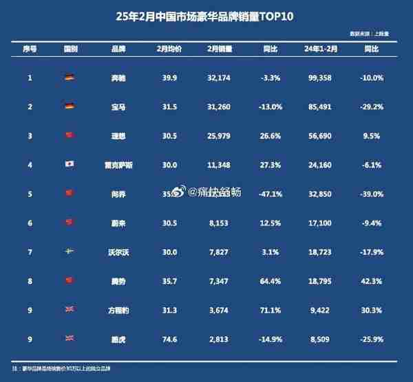 2月30万以上汽车品牌销量TOP10：奔驰第一 理想第三