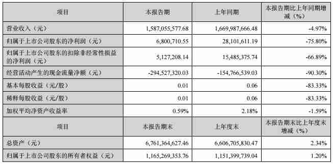 弘信电子Q1实现营收15.87亿元，净利润同比下滑75.8%