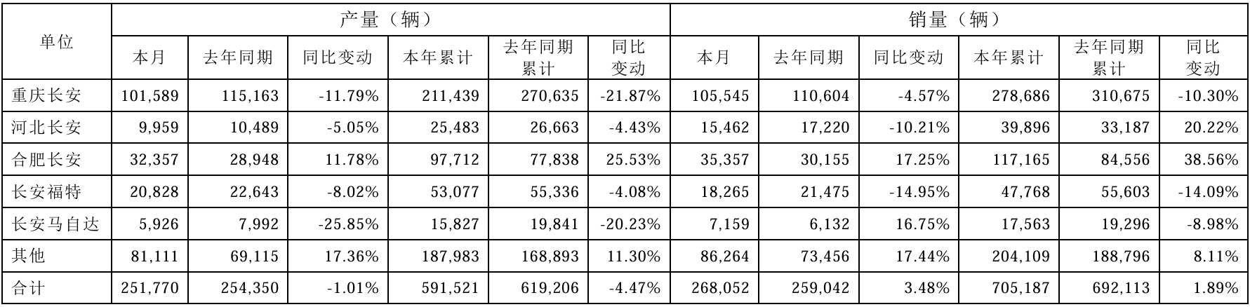 长安汽车3月销售汽车25.18万辆，同比下降1.01%
