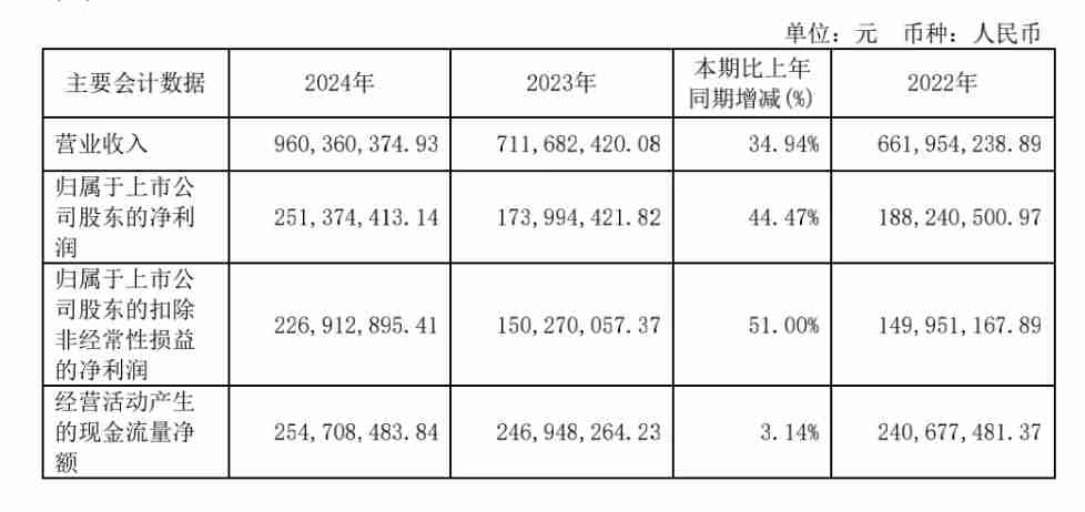 联瑞新材2024年营收9.6亿元，净利润同比增44.47%