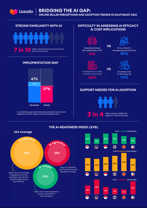 Lazada上线商家AI助手Lazzie Seller