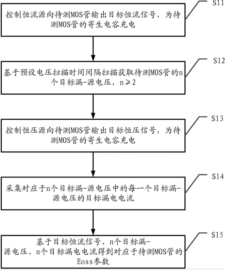 联讯仪器“一种MOS管的Eoss参数测量方法、装置及系统”专利公布