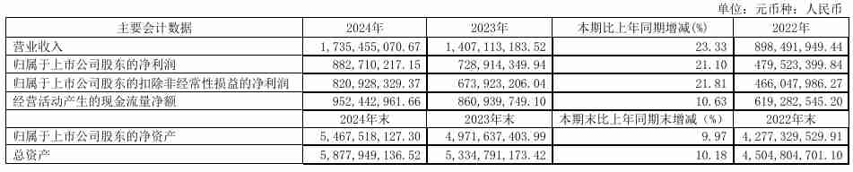 柏楚电子2024年营收17.35亿元，净利创历史新高