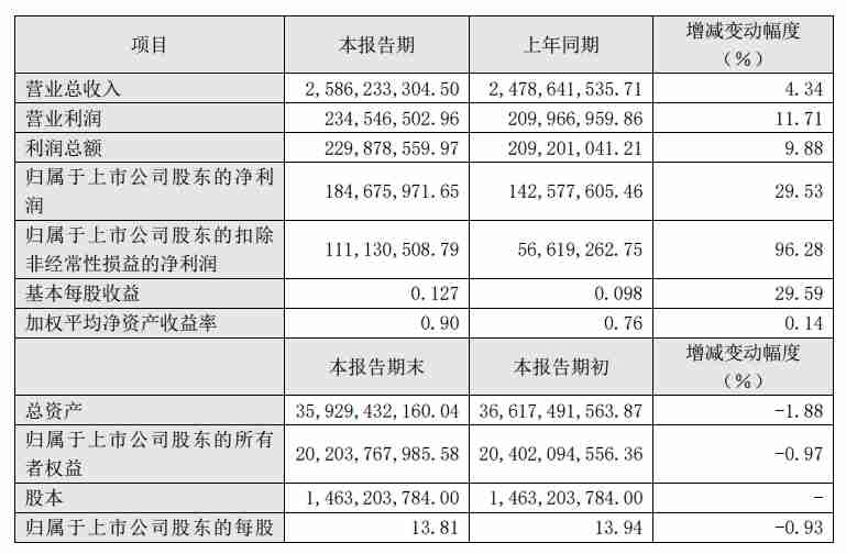 受益参股公司利润增加，中科曙光Q1净利润同比增长近三成