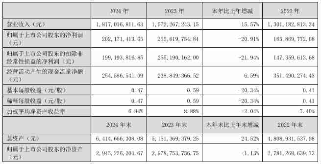 洁美科技2024年实现营收18.17亿元，净利润同比下降20.91%