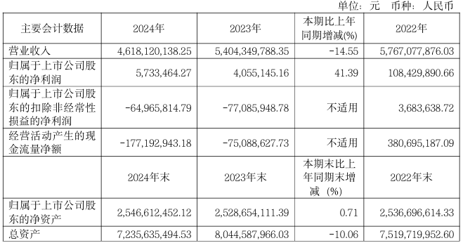 东安动力2024年营收同比下降14.55%至46.18亿元,今年计划实现创收52亿元