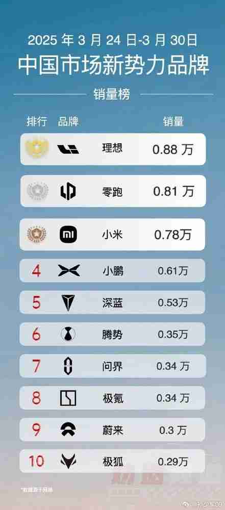 3月最后一周新势力品牌销量排名：理想0.88万 小米0.78万