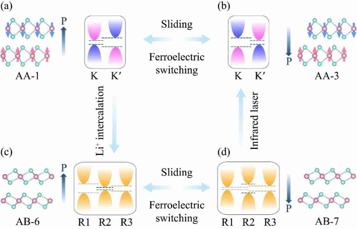 西安交大科研人员在二维材料能谷极化研究方面取得系列重要进展