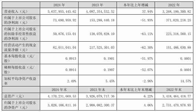 苏州固锝2024年实现营收56.38亿元，净利润同比下降51.93%