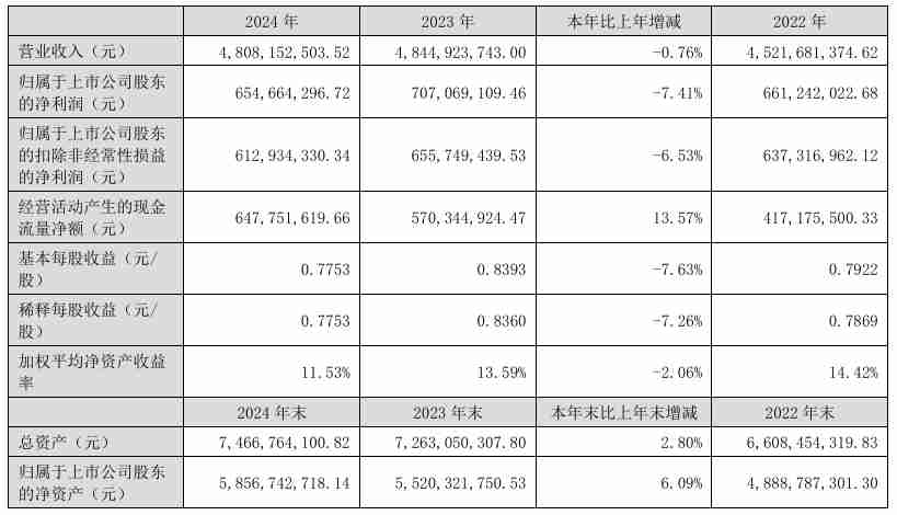 江海股份2024年营收48.08亿元,净利润同比下降7.41%