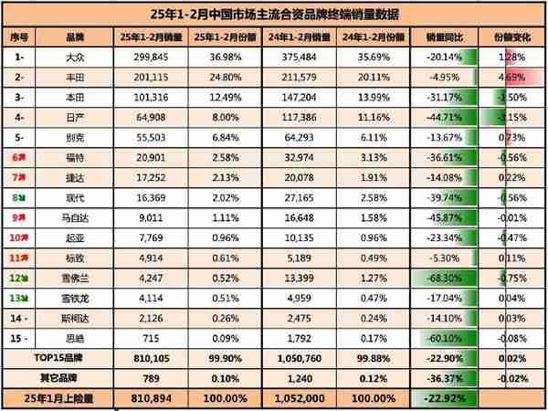 1-2月合资汽车品牌终端销量出炉 没有一家实现正增长