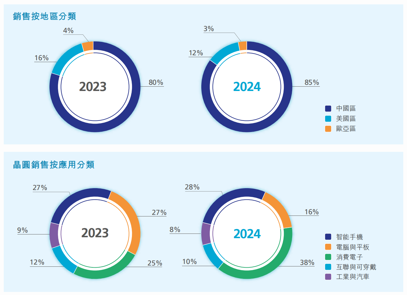 全年营收破80亿美元！中芯国际稳居全球纯晶圆代工企业第二