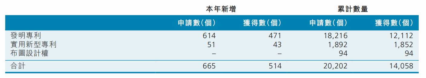全年营收破80亿美元！中芯国际稳居全球纯晶圆代工企业第二