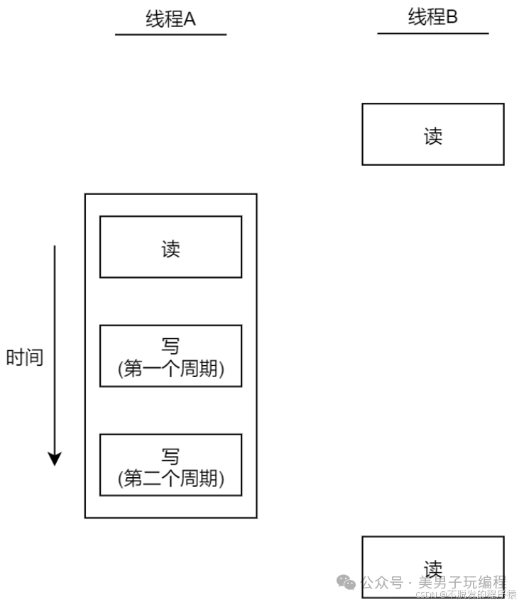 嵌入式Linux：为什么需要线程同步？