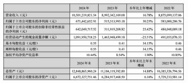 拓邦股份2024年营收105.01亿元,净利润同比增长30.25%