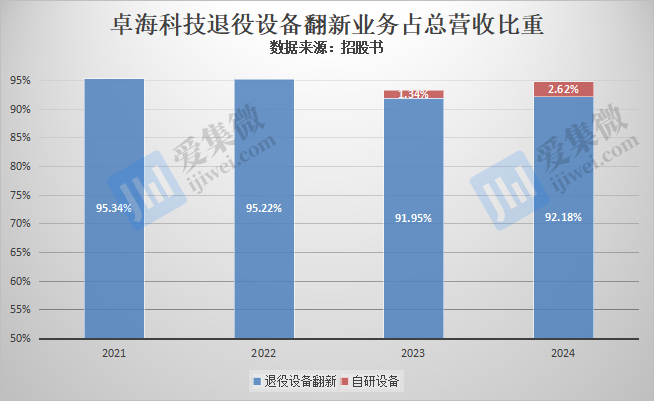 【IPO价值观】靠设备翻新二次IPO，卓海科技突击申请超8成专利