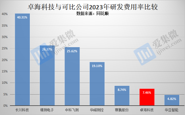 【IPO价值观】靠设备翻新二次IPO，卓海科技突击申请超8成专利