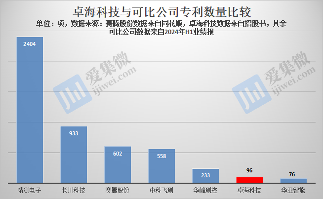 【IPO价值观】靠设备翻新二次IPO，卓海科技突击申请超8成专利