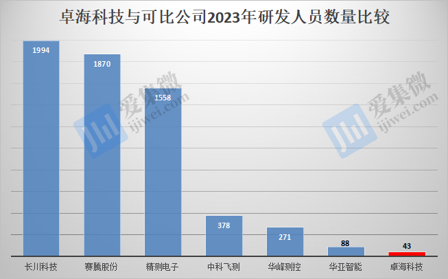【IPO价值观】靠设备翻新二次IPO，卓海科技突击申请超8成专利