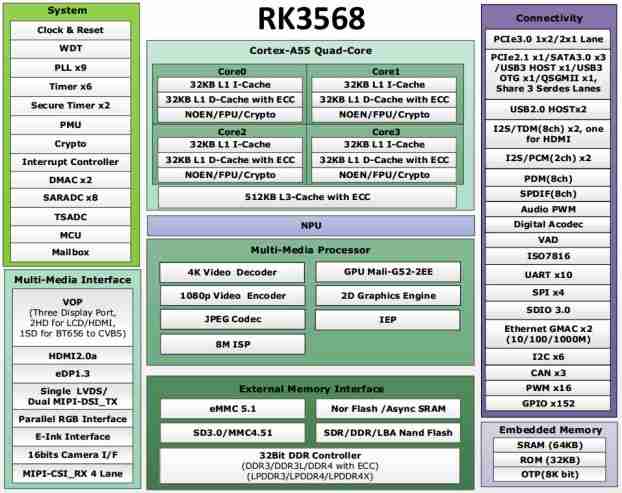 RK3568|3588|3566处理器属于什么档次?