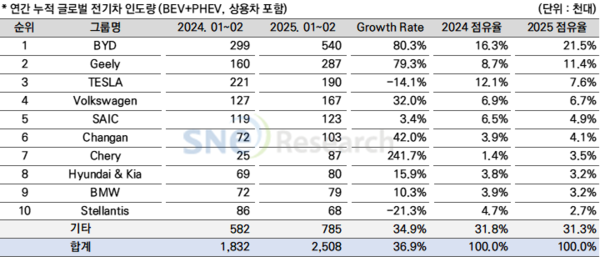 1-2月全球电动汽车销量达250.8万辆 特斯拉被国产反超