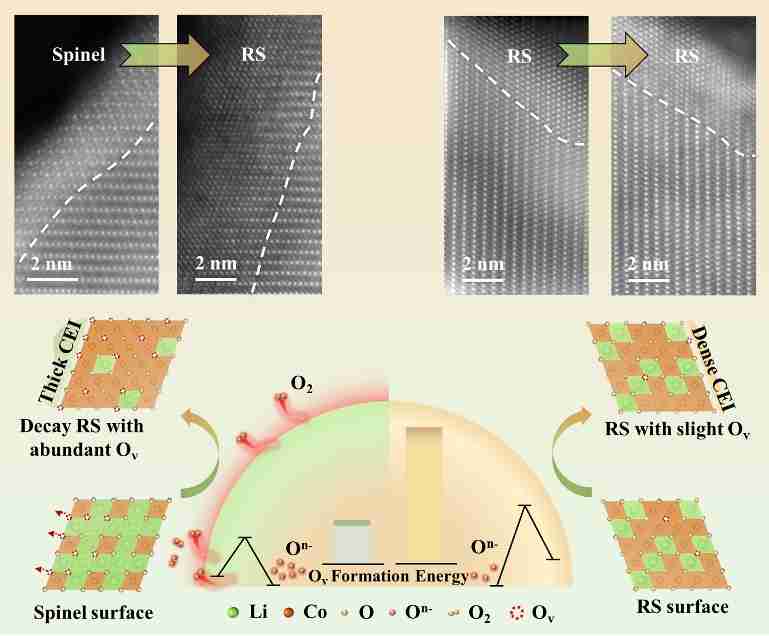 北京大学在锂电池正极钴酸锂表面构筑稳定晶格氧提升循环稳定性方面取得研究进展