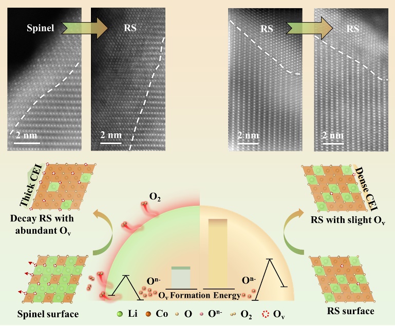 北大突破锂电池钴酸锂表面稳定晶格氧研究