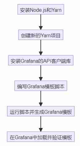 使用Yarn创建Grafana模板的完整指南