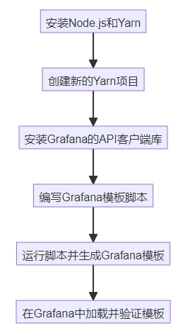 Yarn打造Grafana模板的终极攻略