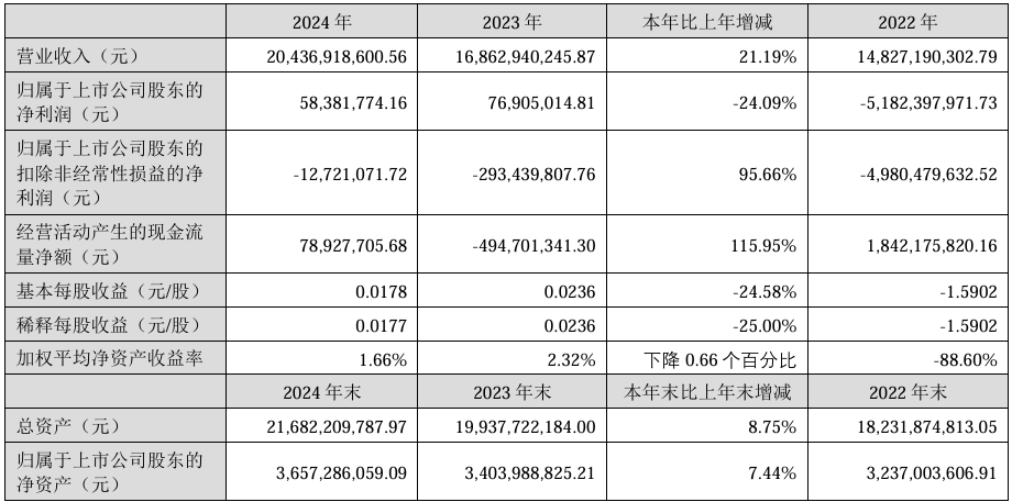欧菲光2024年实现营收204.37亿元，同比上升21.19%