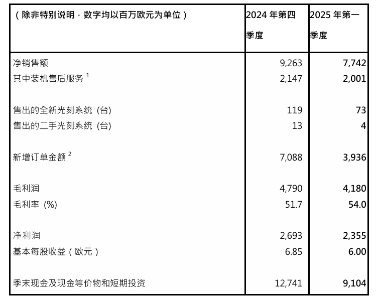 ASML一季度财报：销售77亿欧，净利24亿欧
