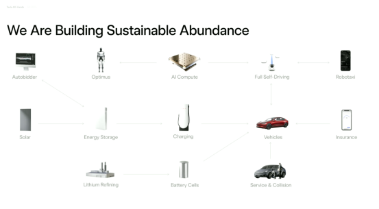 马斯克大会十大亮点：5秒造车、人形机器人量产、低成本锂电池