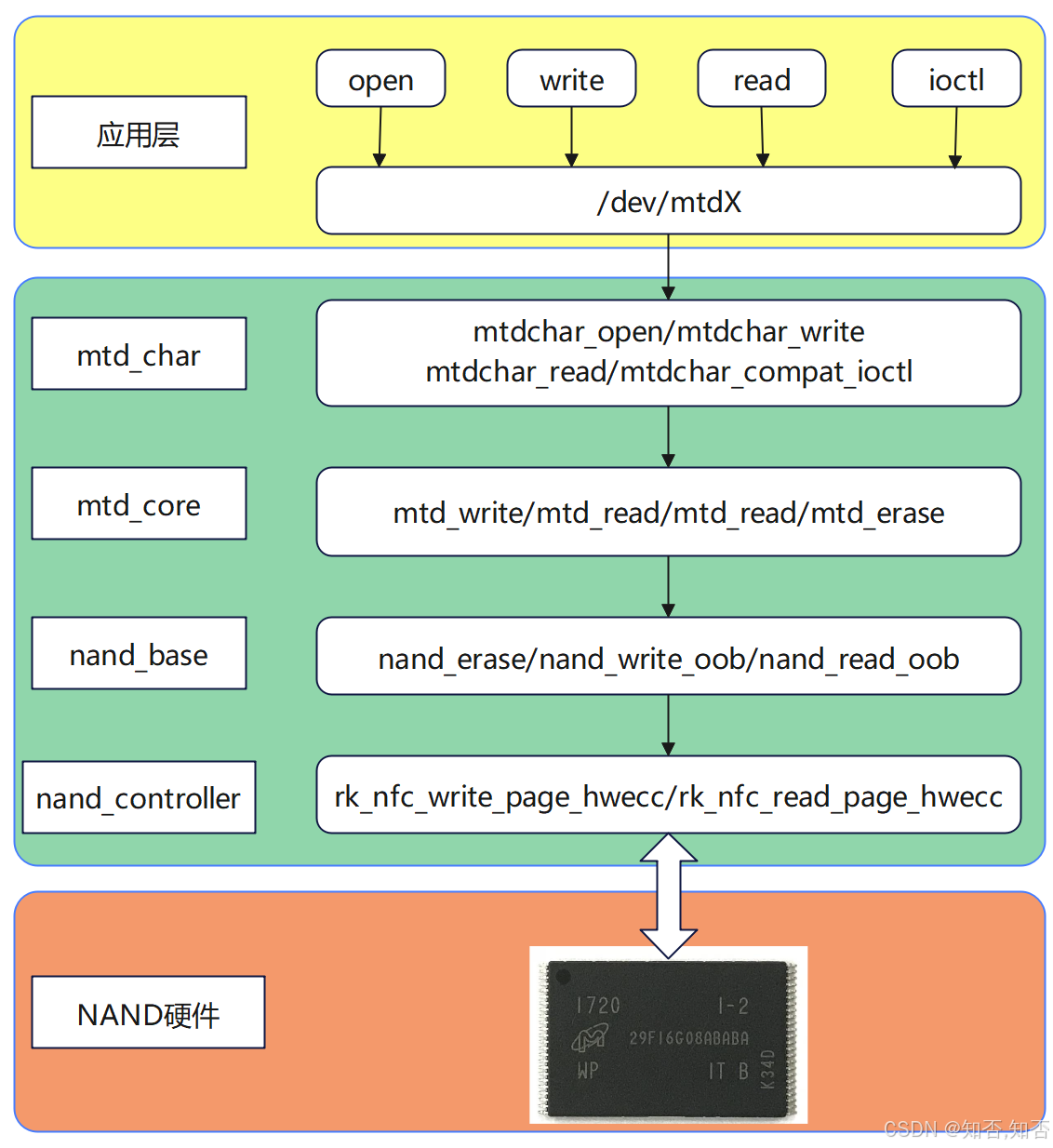 Linux MTD子系统(一)