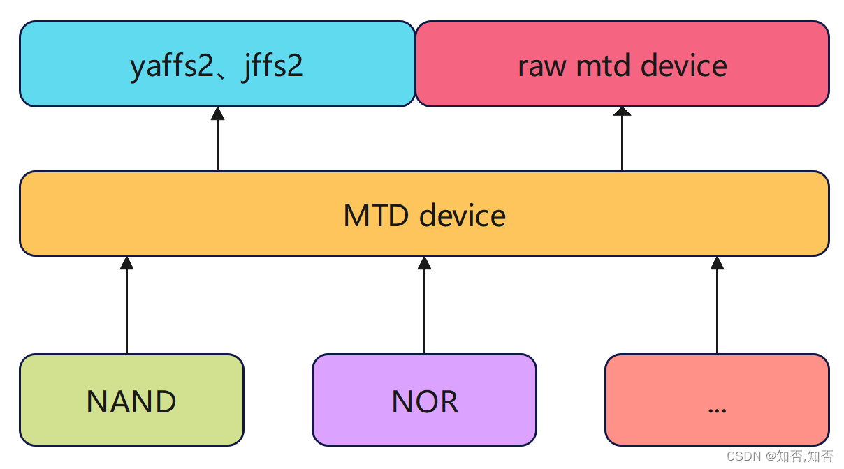 LinuxMTD子系统详解攻略(一)