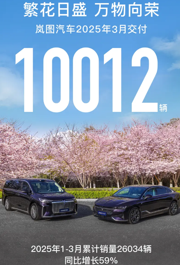 岚图汽车3月交付破万，累计销量达2.6万辆