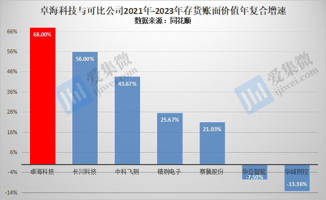 【IPO价值观】毛利率持续走低，卓海科技存货跌价风险凸显