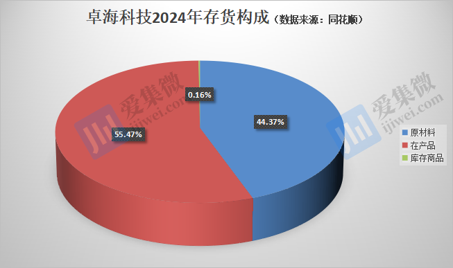 【IPO价值观】毛利率持续走低，卓海科技存货跌价风险凸显