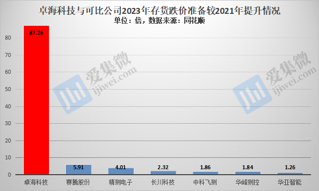 【IPO价值观】毛利率持续走低，卓海科技存货跌价风险凸显