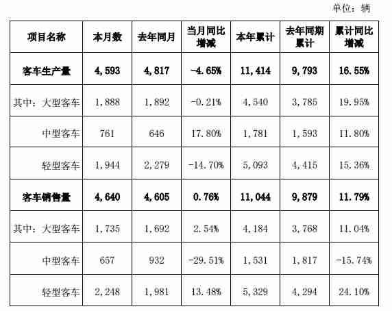 金龙汽车2025年3月客车销售4640辆,同比增长0.76%