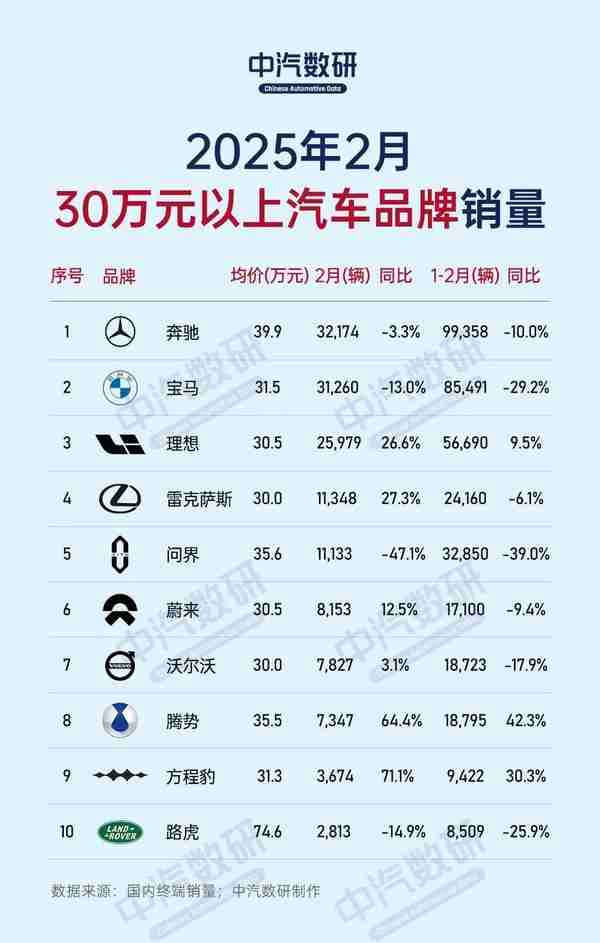 2月30万元以上汽车品牌销量排行榜：理想第三 问界第五