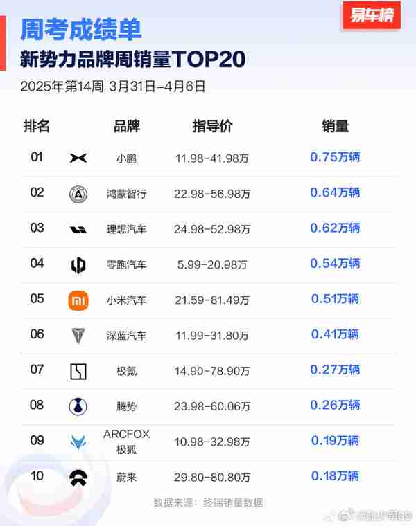 最新新势力周销榜单公布 小鹏依旧第一 小米跌至第五