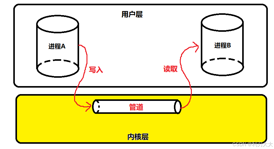 【Linux进程通信】二、匿名管道