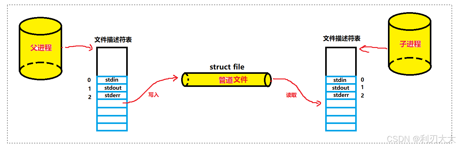 【Linux进程通信】二、匿名管道