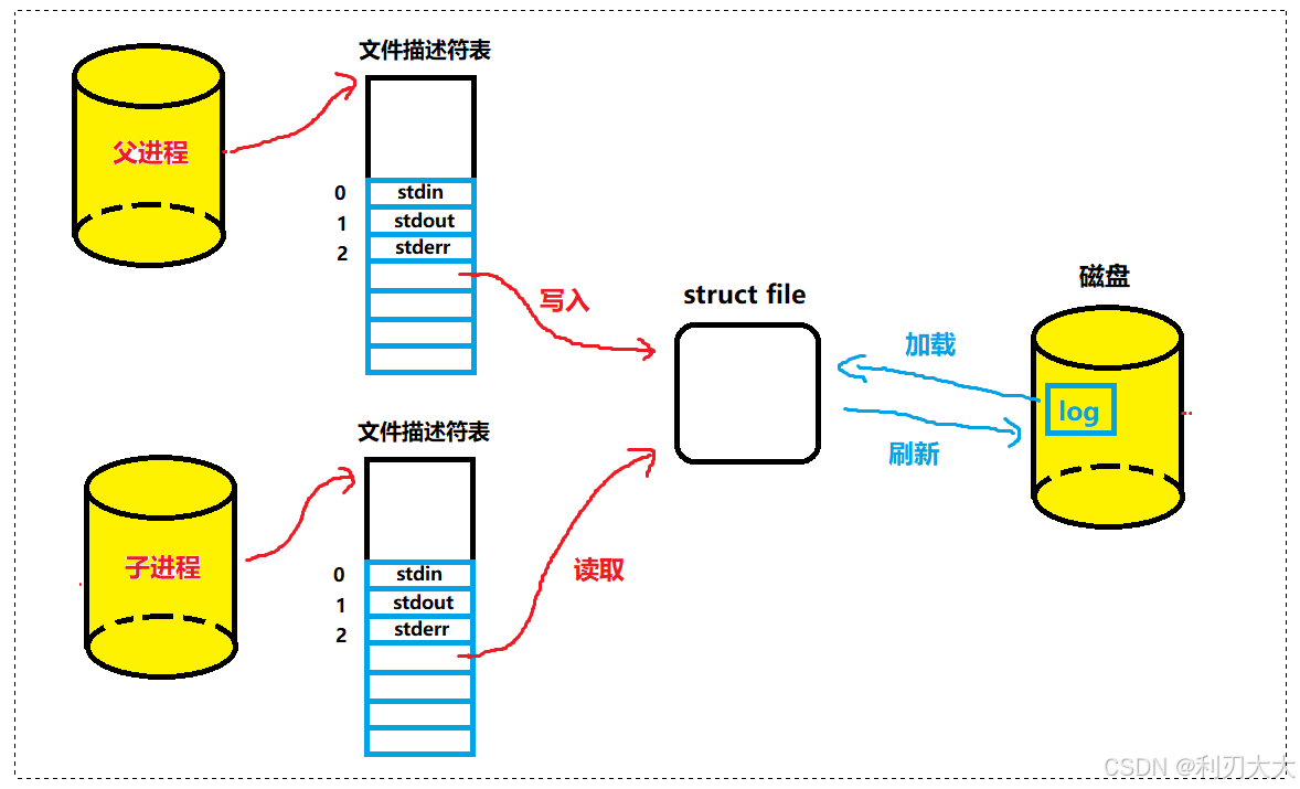 【Linux进程通信】二、匿名管道