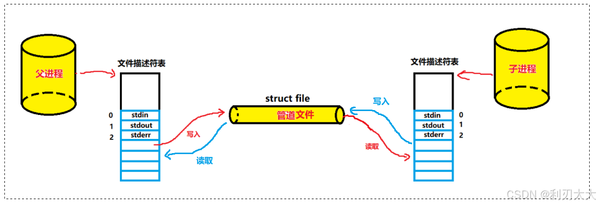 【Linux进程通信】二、匿名管道