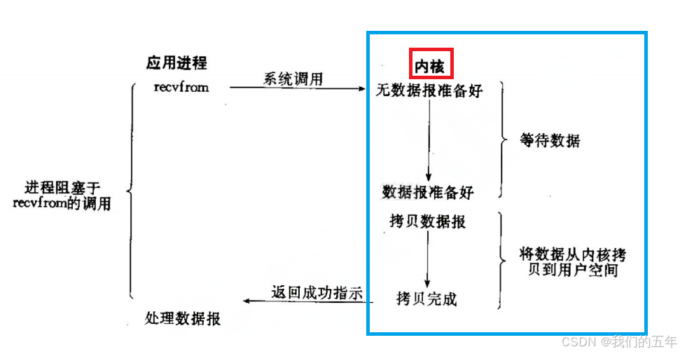 【Linux网络】I/O 世界的技术之旅:探索五种模型与 fcntl 函数的魅力