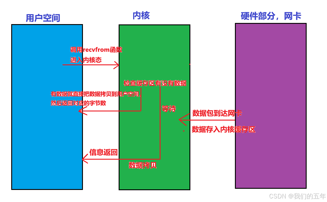 【Linux网络】I/O 世界的技术之旅:探索五种模型与 fcntl 函数的魅力